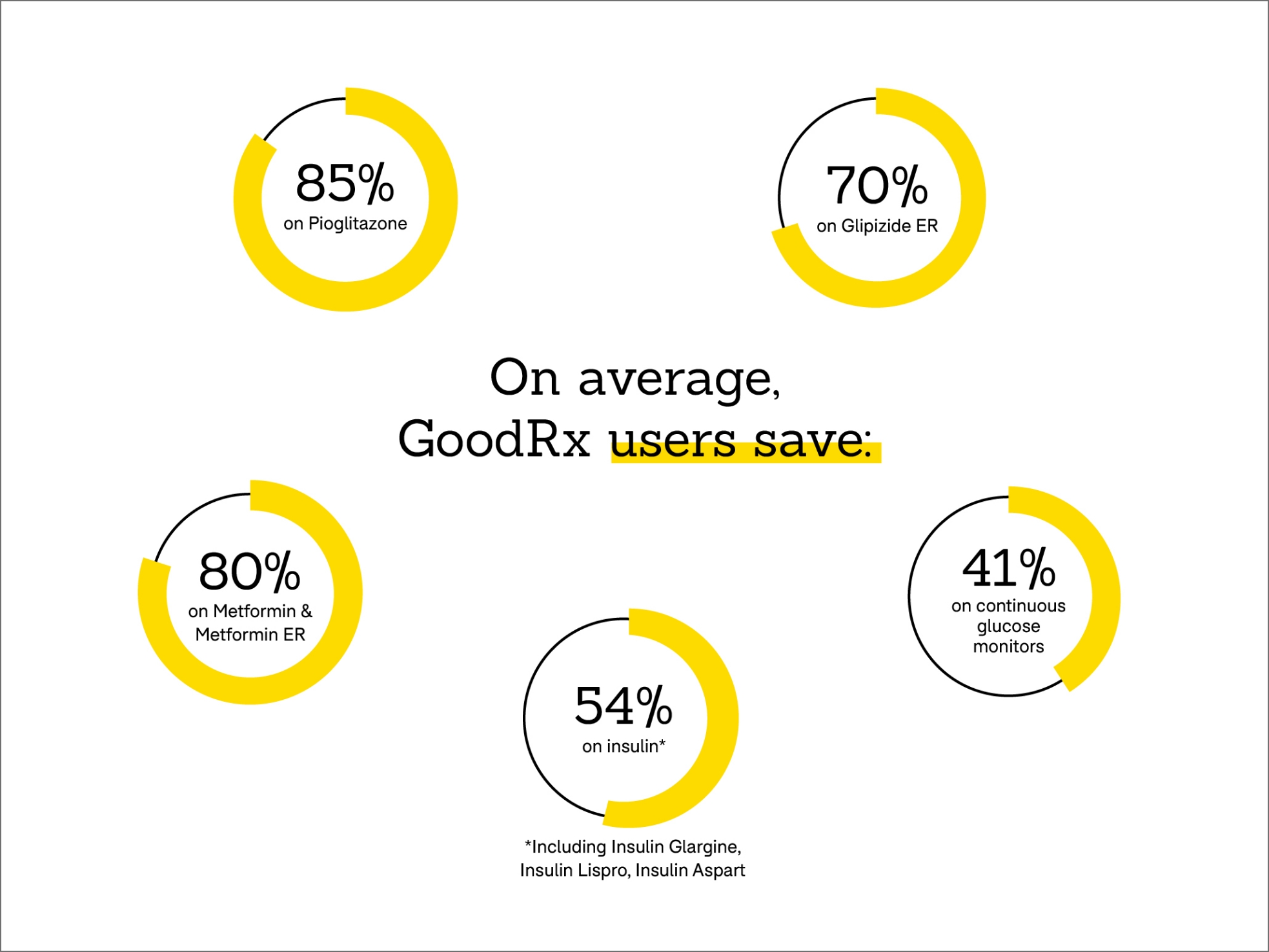 On average, goodix years save.